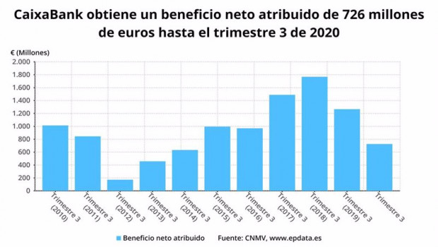 ep beneficio neto acumulado de caixabank hasta el tercer trimestre de 2020 cnmv