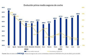 ep el seguro de coche llega en julio su maximo anual 428 euros pero es mas barato que hace un ano