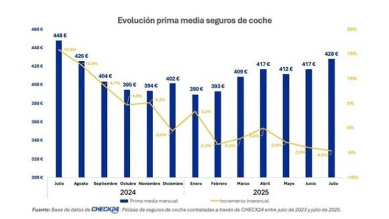 ep el seguro de coche llega en julio su maximo anual 428 euros pero es mas barato que hace un ano