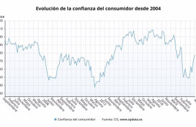 ep evolucion del indice de confianza del consumidor hasta abril de 2021