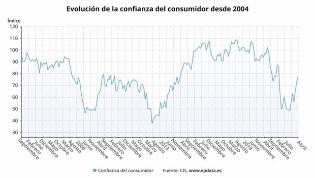 ep evolucion del indice de confianza del consumidor hasta abril de 2021