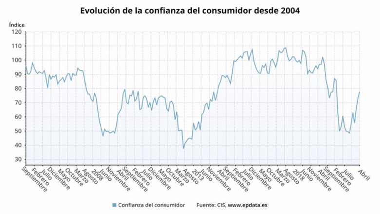 ep evolucion del indice de confianza del consumidor hasta abril de 2021