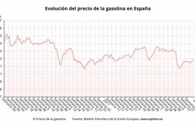 ep evolucion del precio de la gasolina 95 en espana hasta el 4 de enero de 2020 boletin petrolero de