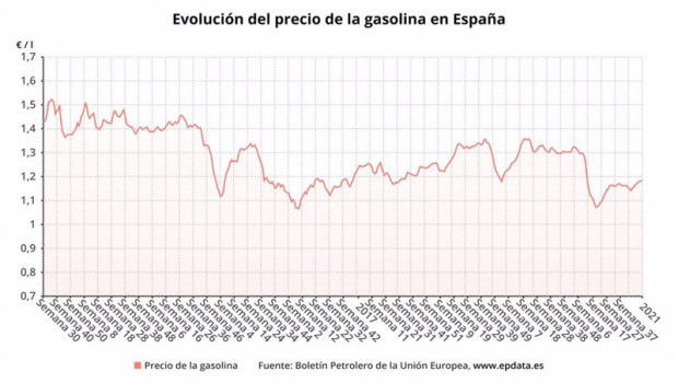 ep evolucion del precio de la gasolina 95 en espana hasta el 4 de enero de 2020 boletin petrolero de