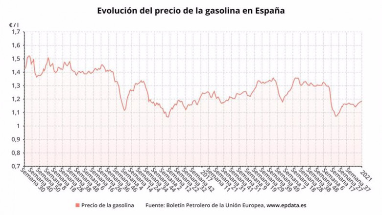 ep evolucion del precio de la gasolina 95 en espana hasta el 4 de enero de 2020 boletin petrolero de ep evolucion del precio de la gasolina 95 en espana hasta el 4 de enero de 2020 boletin petrolero de