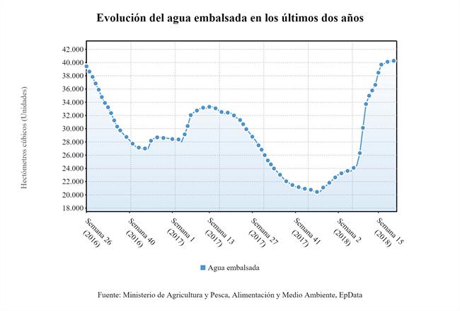 ep evolucion embalses semana 152018