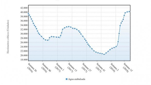 ep evolucion embalses semana 152018