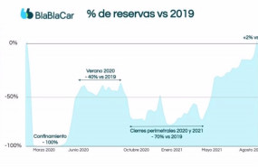 ep grafico de actividad de blablacar respecto a 2019