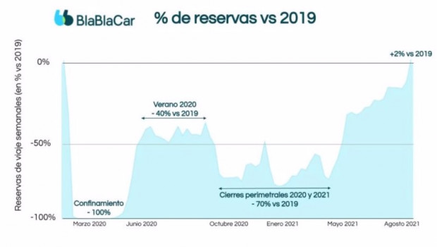 ep grafico de actividad de blablacar respecto a 2019