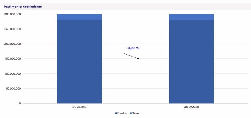 Grafismo sobre la evolución del patrimonio en fondos y sicav en 2020, según Vdos | VDOS ep grafismo sobre la evolucion del patrimonio en fondos y sicav en 2020 segun vdos