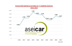 ep las matriculaciones de autocaravanas y campers llegaron a las 6067 unidades un 6 menos que en