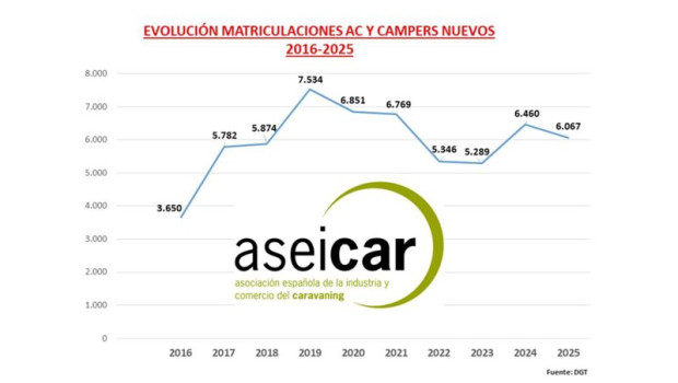 ep las matriculaciones de autocaravanas y campers llegaron a las 6067 unidades un 6 menos que en