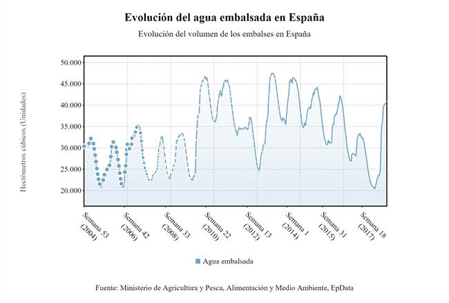 Los embalses pierden esta semana un 1% y se sitúan al 71,9% de su capacidad | EPDATA ep los embalses pierdensemana1 ysituan719 decapacidad