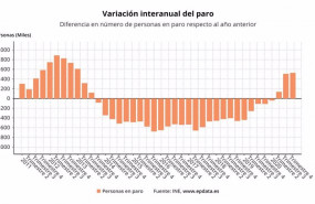 ep variacion internaunal del paro en cada trimestre segun la epa