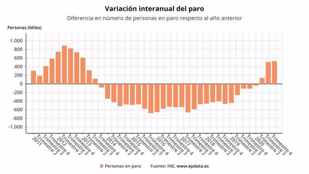 ep variacion internaunal del paro en cada trimestre segun la epa