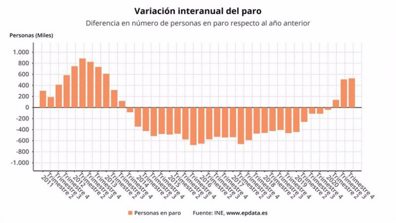ep variacion internaunal del paro en cada trimestre segun la epa