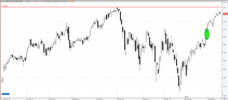 grafico mastercard febrero