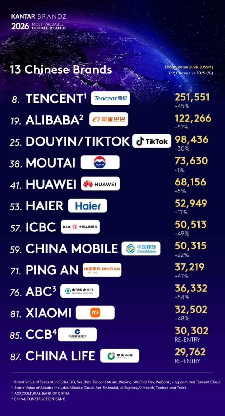 Haier Named the World's Only IoT Ecosystem Brand in Kantar BrandZ Top 100 for Eight Consecutive Years image1 20260518131507