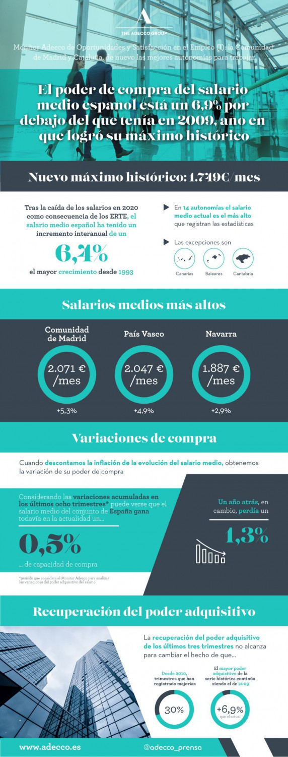 1645694200 infografiamonitor salarios adecco 