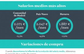 1645694200 infografiamonitor salarios adecco 