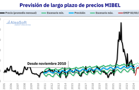 20240306 aleasoft aleagreen curva precios largo plazo mibel 