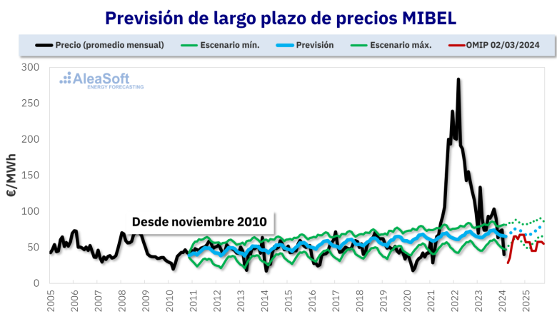 20240306 aleasoft aleagreen curva precios largo plazo mibel 