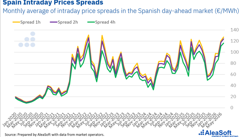 20260716 aleasoft spreads precios intradiarios espanna 