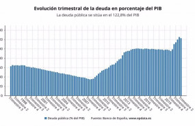 ep evolucion de la deuda publica por trimestres en relacion al pib