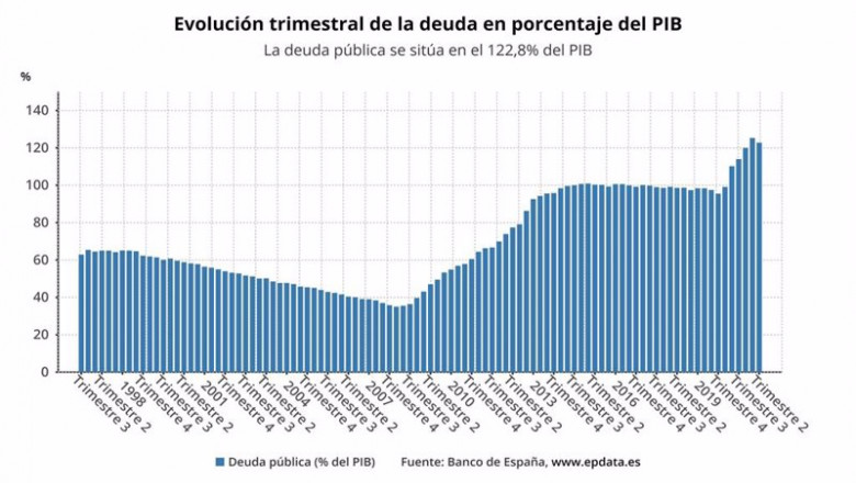 Evolución de la deuda pública por trimestres en relación al PIB | EPDATA ep evolucion de la deuda publica por trimestres en relacion al pib