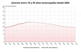 ep evolucionjovene1629 anos emancipados2002 en espana