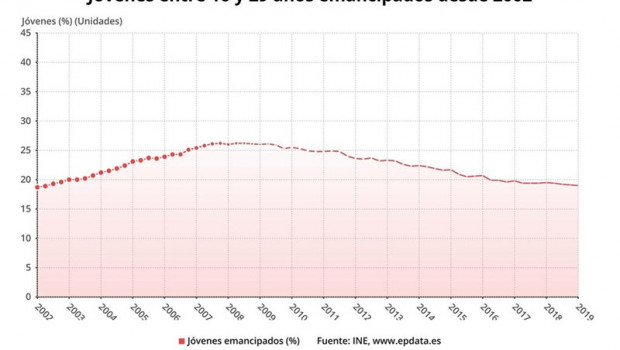 ep evolucionjovene1629 anos emancipados2002 en espana