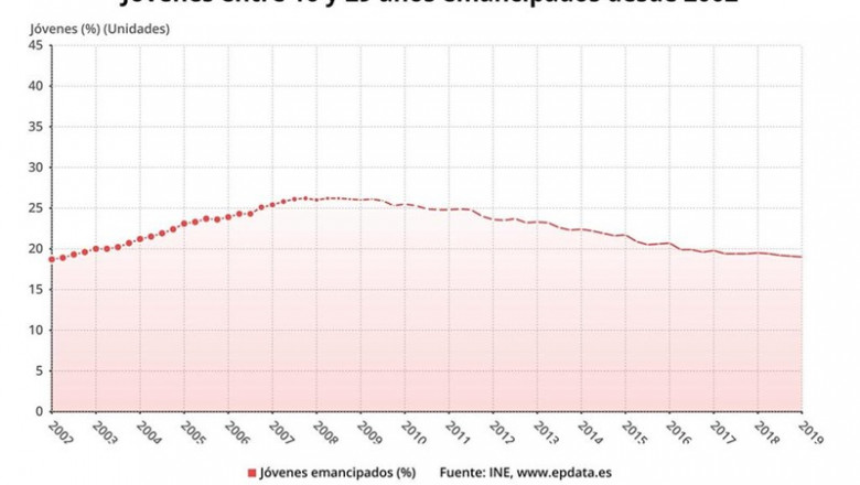 Evolución de jóvene entre 16 y 29 años emancipados desde 2002 en España | EPDATA ep evolucionjovene1629 anos emancipados2002 en espana