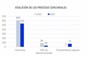 ep grafica que muestra la evolucion de los procesos concursales