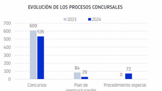 ep grafica que muestra la evolucion de los procesos concursales