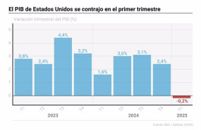 ep grafico con evolucion del pib de eeuu