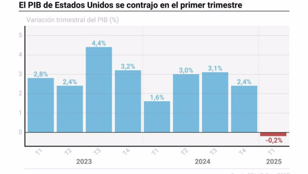ep grafico con evolucion del pib de eeuu