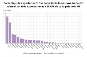 ep porcentaje de exportaciones que soportaran los nuevos aranceles sobre el total de exportaciones a