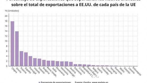 ep porcentaje de exportaciones que soportaran los nuevos aranceles sobre el total de exportaciones a