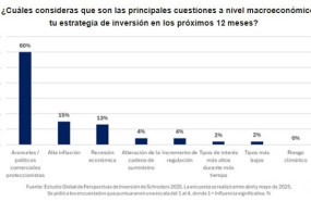 ep pregunta a inversores espanoles sobre los principales riesgos a la inversion segun el estudio
