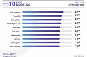 ep top 10 modelos de coches elegidos por los internautas en el mes de septiembre