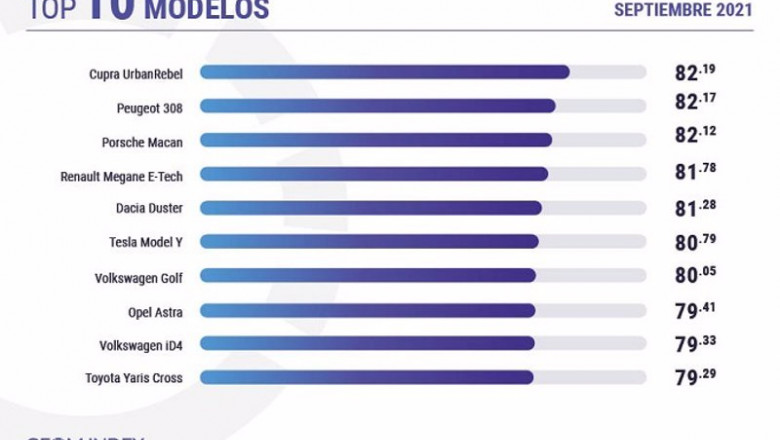 Top 10 modelos de coches elegidos por los internautas en el mes de septiembre | GEOM INDEX ep top 10 modelos de coches elegidos por los internautas en el mes de septiembre