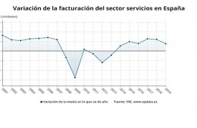 ep variacion de la facturacion del sector servicios en espana