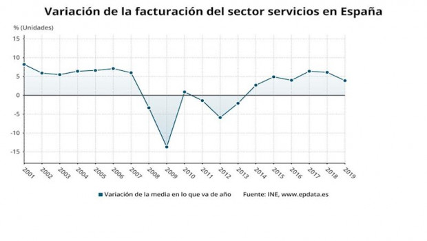 ep variacion de la facturacion del sector servicios en espana