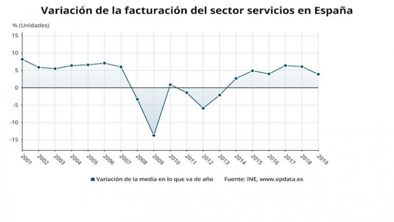 Variación de la facturación del sector servicios en España | EUROPA PRESS ep variacion de la facturacion del sector servicios en espana