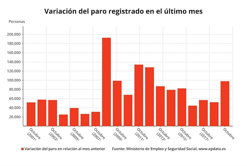 ep variacion mensual del paro registrado en los meses de octubre hasta 2019 ministerio de trabajo