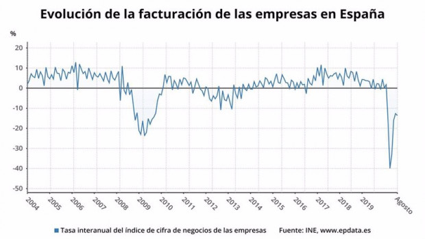 ep evolucion de la facturacion de las empresas en espana hasta agosto de 2020 ine
