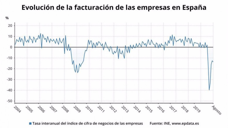 ep evolucion de la facturacion de las empresas en espana hasta agosto de 2020 ine ep evolucion de la facturacion de las empresas en espana hasta agosto de 2020 ine