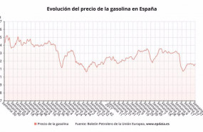 ep evolucion del precio de la gasolina en espana 20201203133803