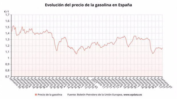 ep evolucion del precio de la gasolina en espana 20201203133803
