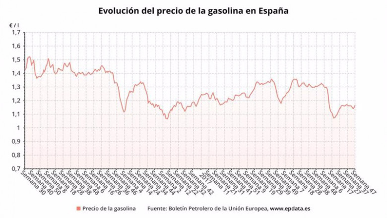 ep evolucion del precio de la gasolina en espana 20201203133803 ep evolucion del precio de la gasolina en espana 20201203133803
